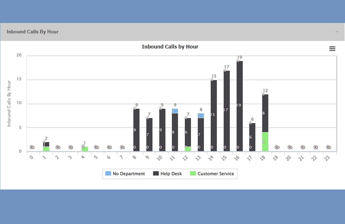 inboundcallsbyhour